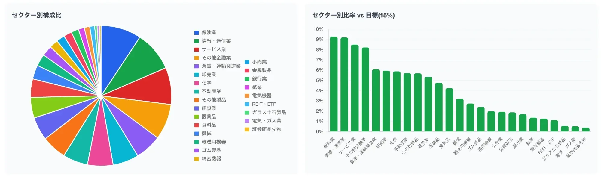 自作の高配当株ダッシュボードのセクター分析タブ。左が業種別の構成比を示した円グラフ、右が業種別の比率と目標15%ラインを比べた棒グラフ。金額や銘柄名は表示していない