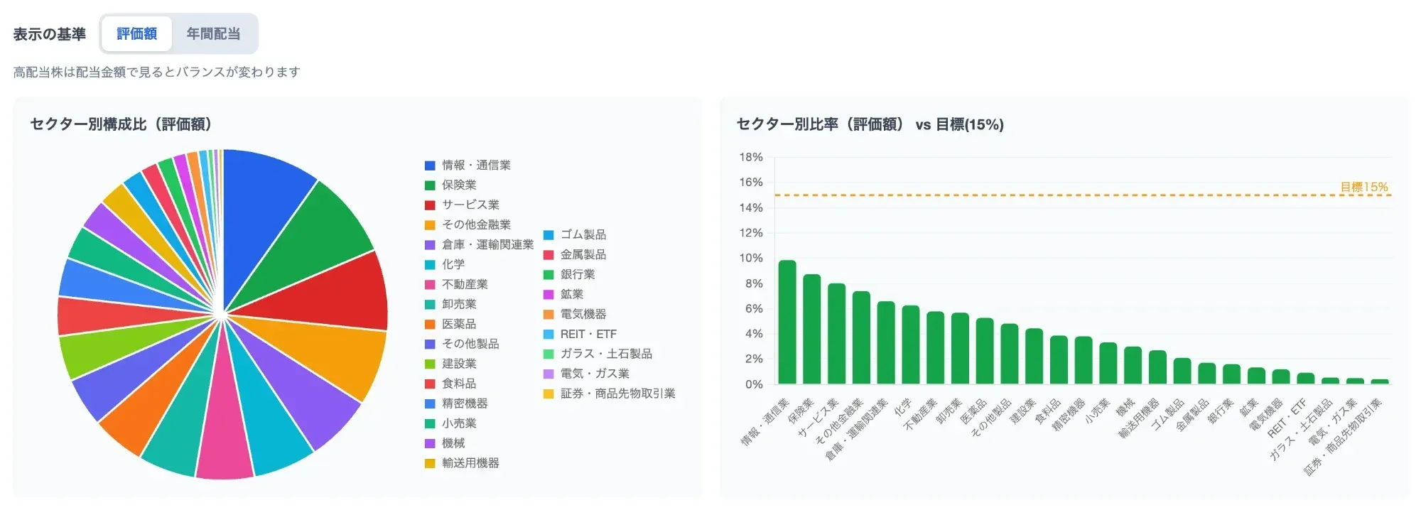 2026年9月26日時点のダッシュボード。評価額を基準にしたセクター別の構成比と、目標15%の線を引いた棒グラフ