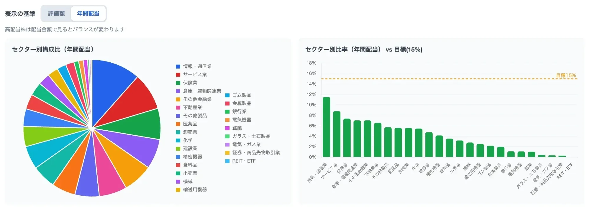 2026年9月26日時点のダッシュボード。年間配当を基準にしたセクター別の構成比と、目標15%の線を引いた棒グラフ
