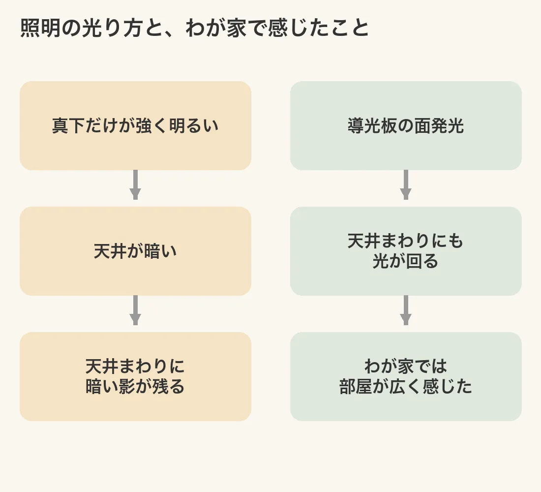 真下だけが明るい照明と、天井まで光が回る面発光の照明を比べた図