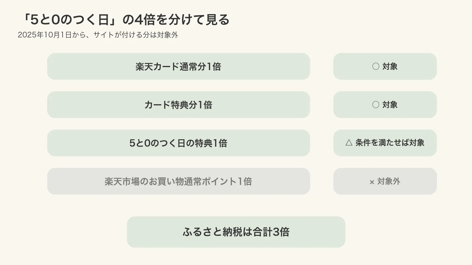 楽天カード通常分、カード特典分、5と0のつく日の特典は対象または条件付き対象で、楽天市場の通常ポイントは対象外となり、ふるさと納税は合計3倍となる図