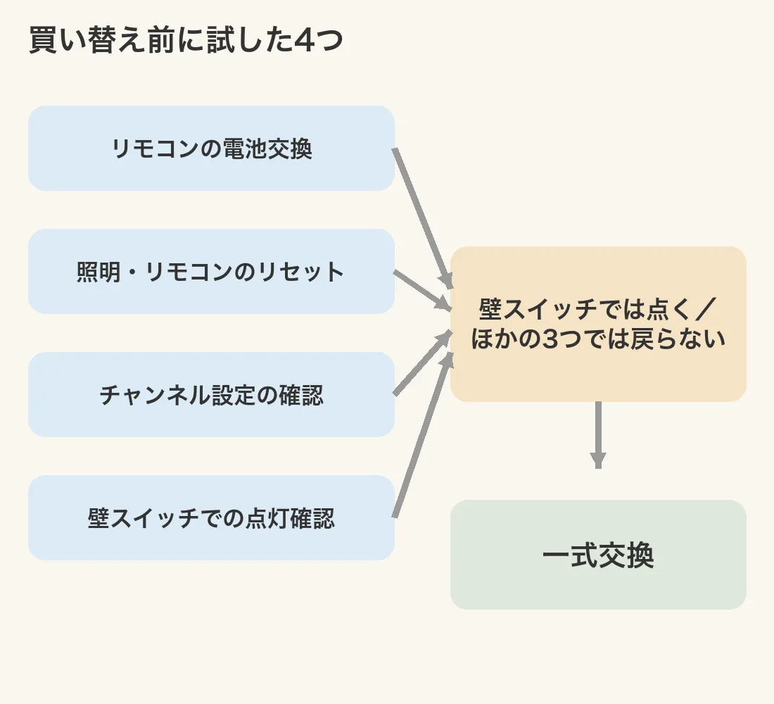 リモコンの電池交換、照明・リモコンのリセット、チャンネル設定の確認、壁スイッチでの点灯確認の4つを試し、壁スイッチでは点くがほかの3つでは戻らなかったため一式交換を選んだ流れの図