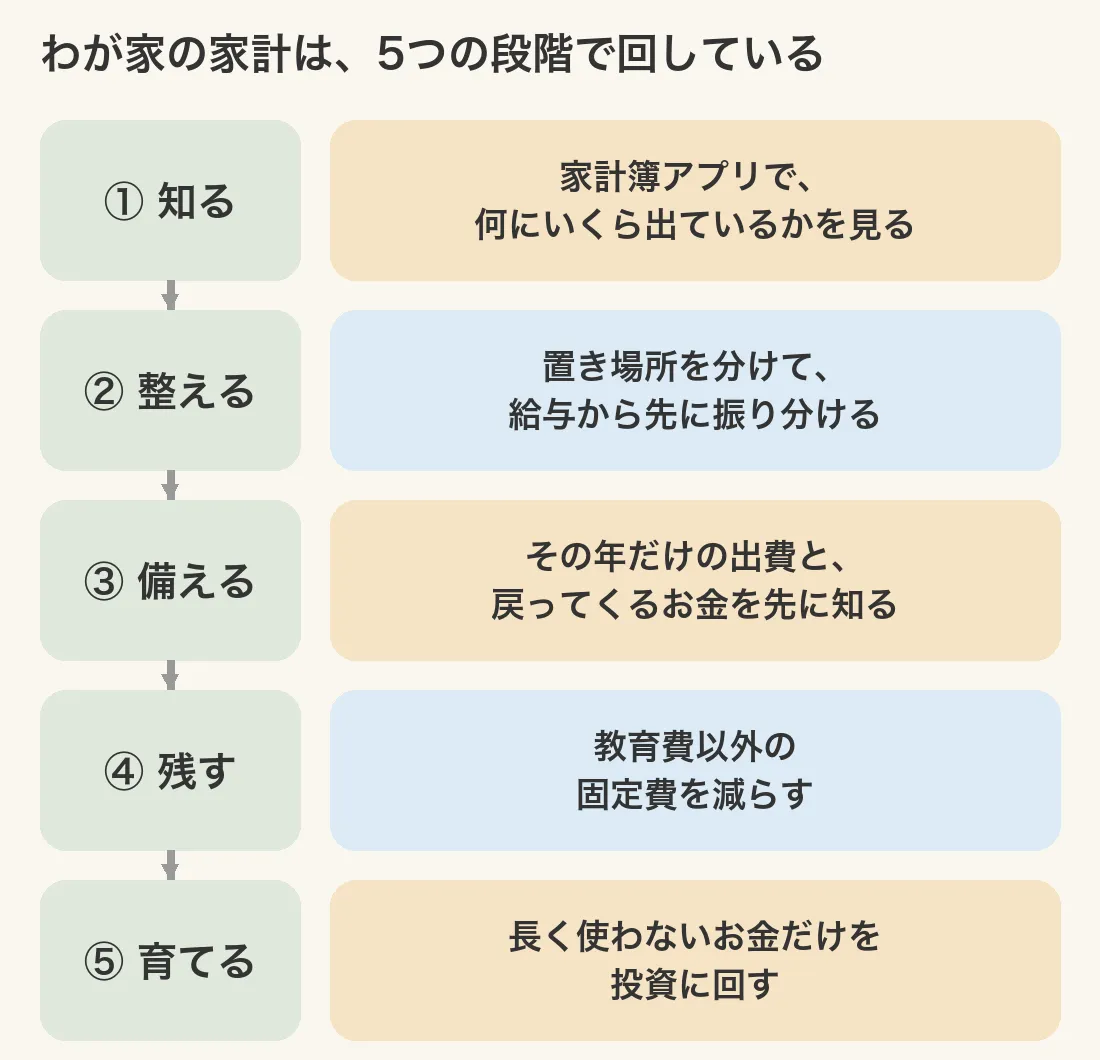 図：知る・整える・備える・残す・育てるの5段階と、それぞれでわが家がしていること