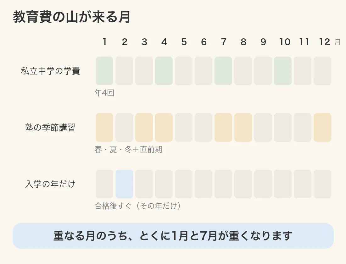 図：教育費の山が来る月（私立中学の学費は1月・4月・7月・10月、塾は春・夏・冬の講習と直前期、入学の年は合格後すぐに初期費用）