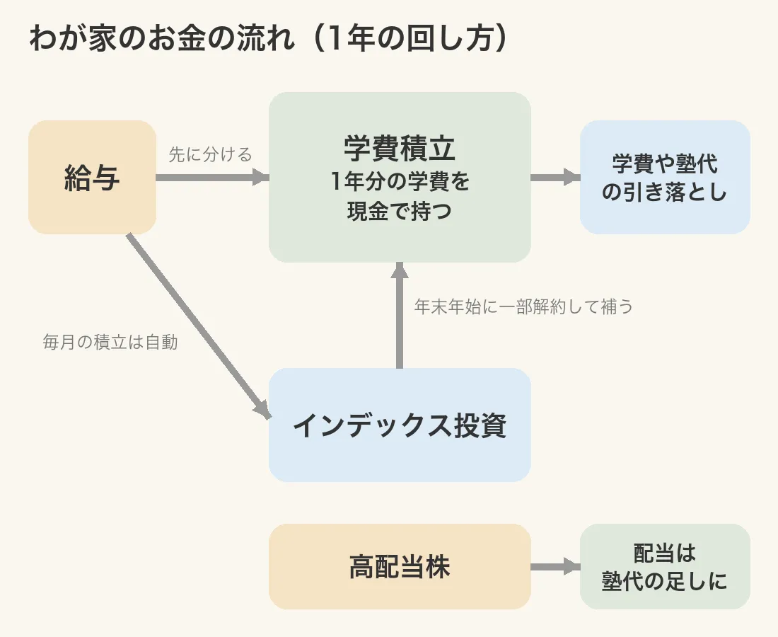 図：わが家のお金の流れ。給与から学費積立へ先に分け、1年分の学費を現金で持つ。毎月の積立は自動でインデックス投資へ。学費で足りなくなった分は、年末年始に一部解約して補う。高配当株の配当は塾代の足しに