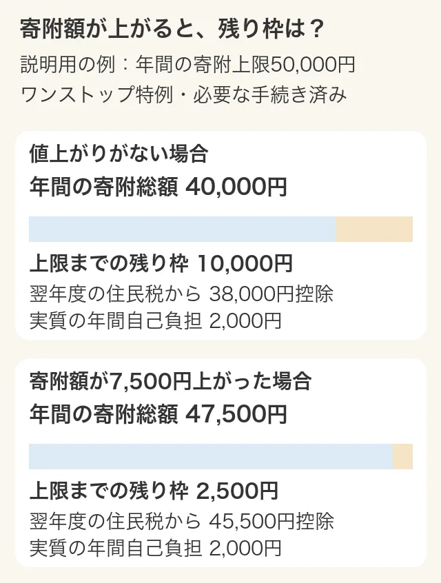 説明用の例。年間の寄附上限5万円で、寄附総額4万円と4万7500円を比べた図。残り枠は1万円と2500円、住民税からの控除は3万8000円と4万5500円、実質の年間自己負担はどちらも2000円