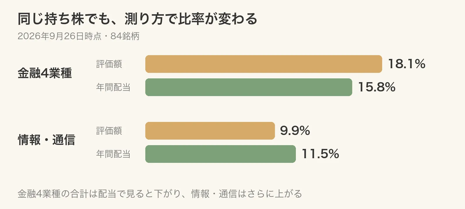 同じ持ち株を評価額と年間配当で比べると、金融4業種の合計は18.1%から15.8%に下がり、情報・通信は9.9%から11.5%に上がる図