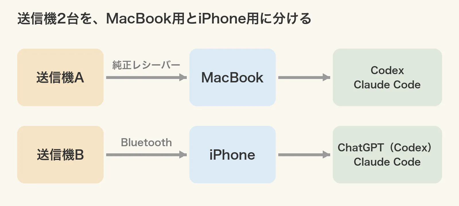 DJI Mic Mini 2の送信機2台を、MacBook用とiPhone用に分けて使う流れの図