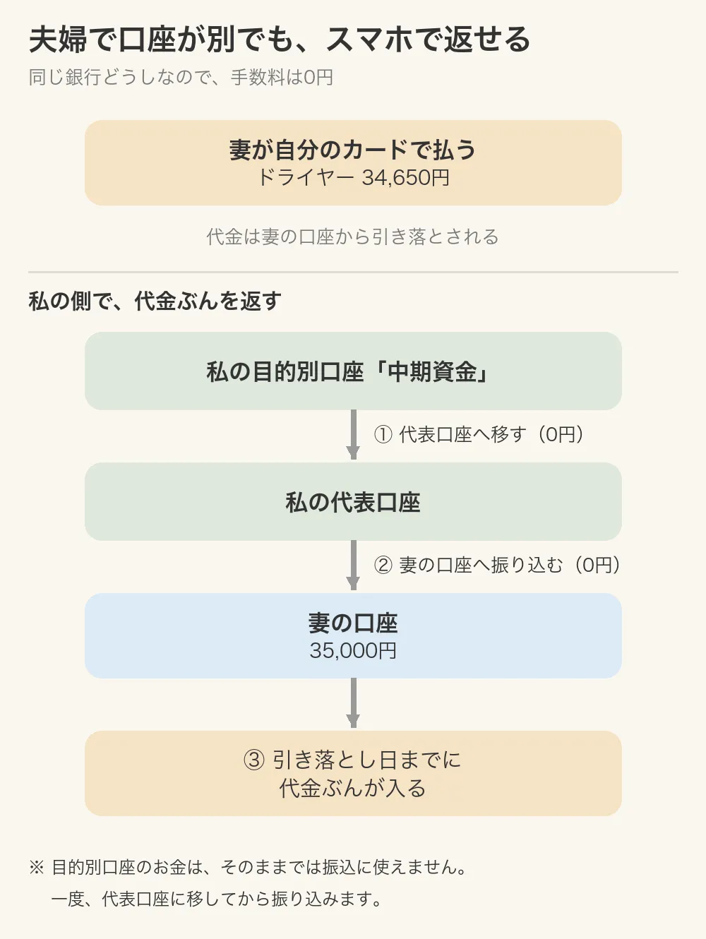 夫婦で口座が別でも、スマホで返せるお金の流れ。妻が自分のカードで34,650円を払い、私の中期資金から代表口座へ移して、妻の口座へ35,000円を振り込む。同じ銀行どうしなので手数料は0円
