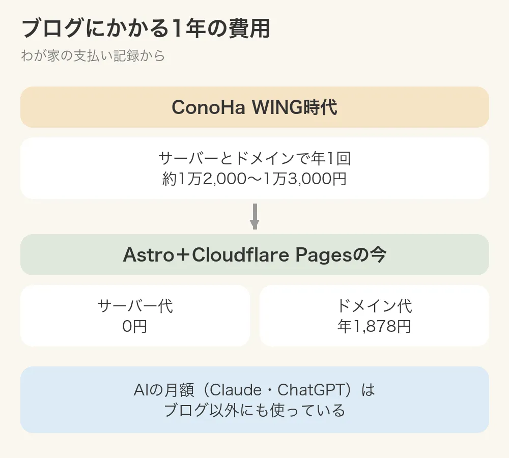 図：ブログにかかる1年の費用。ConoHa WING時代は、サーバーとドメインで年1回、約1万2,000〜1万3,000円。Astro＋Cloudflare Pagesの今は、サーバー代0円、ドメイン代が年1,878円。AIの月額（Claude・ChatGPT）は、ブログ以外にも使っている