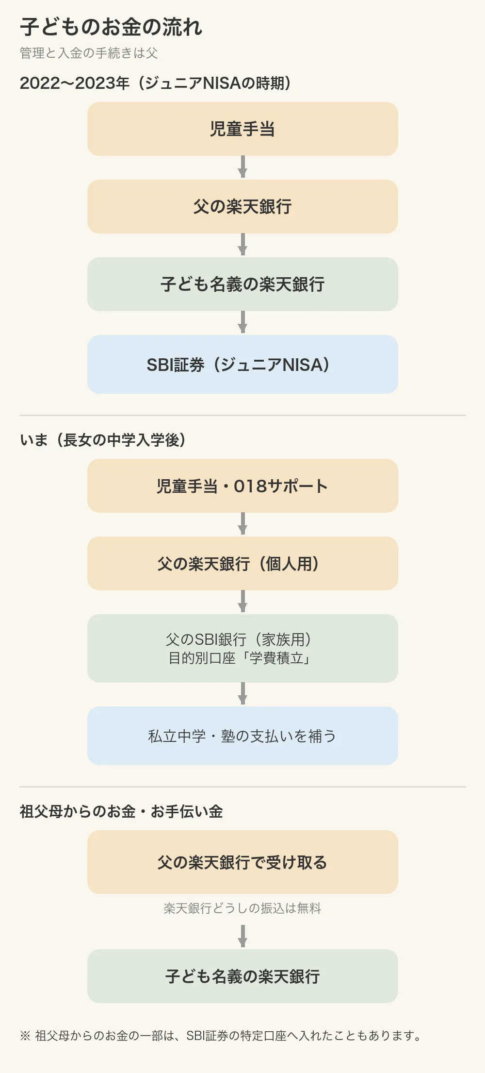 図：子どものお金の流れ。2022〜2023年の児童手当は、父の楽天銀行から子ども名義の楽天銀行を経由してSBI証券のジュニアNISAへ。現在の児童手当・018サポートは、父の楽天銀行（個人用）から父のSBI銀行（家族用）の学費積立へ移し、私立中学と塾の支払いを補う。祖父母からのお金・お手伝い金は、父の楽天銀行から子ども名義の楽天銀行へ