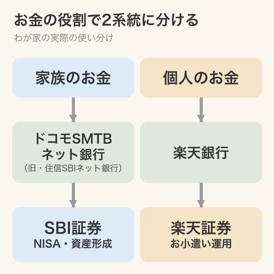 家族のお金はSBI、個人のお金は楽天へ分ける図