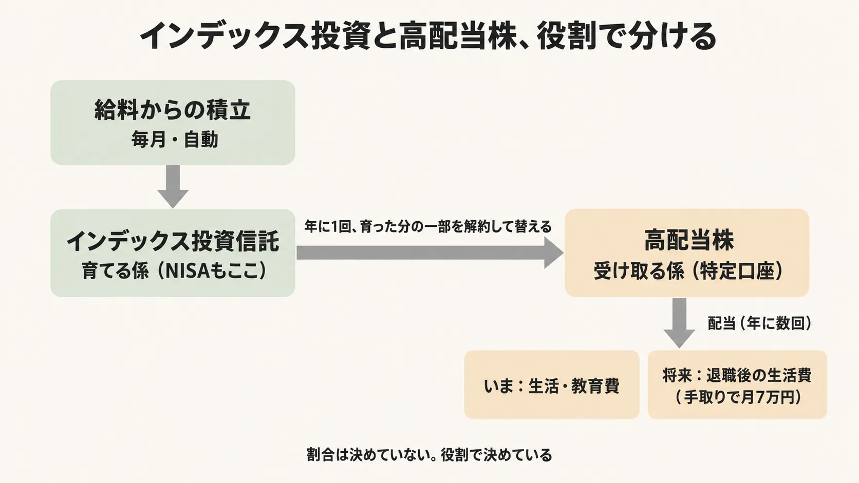 インデックス投資と高配当株を役割で分ける図。給料からの積立は毎月自動でインデックス投資信託へ(育てる係・NISAもここ)。年に1回、育った分の一部を解約して高配当株へ替える(受け取る係・特定口座)。高配当株の配当は年に数回入り、いまは生活・教育費に、将来は退職後の生活費(手取りで月7万円)に。割合は決めていない。役割で決めている