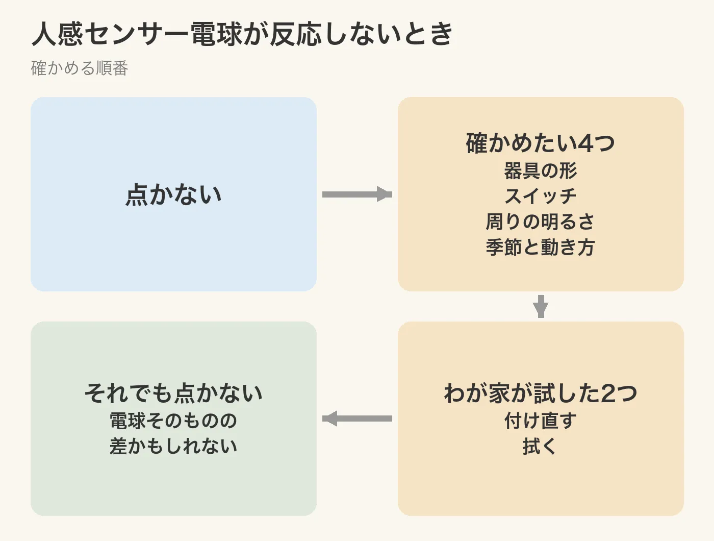 人感センサー電球が反応しないときに確かめる順番の流れ図