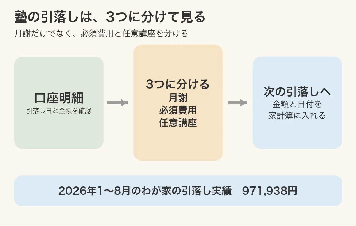 月謝・必須費用・任意講座を分けて、引落し予定を見る流れ