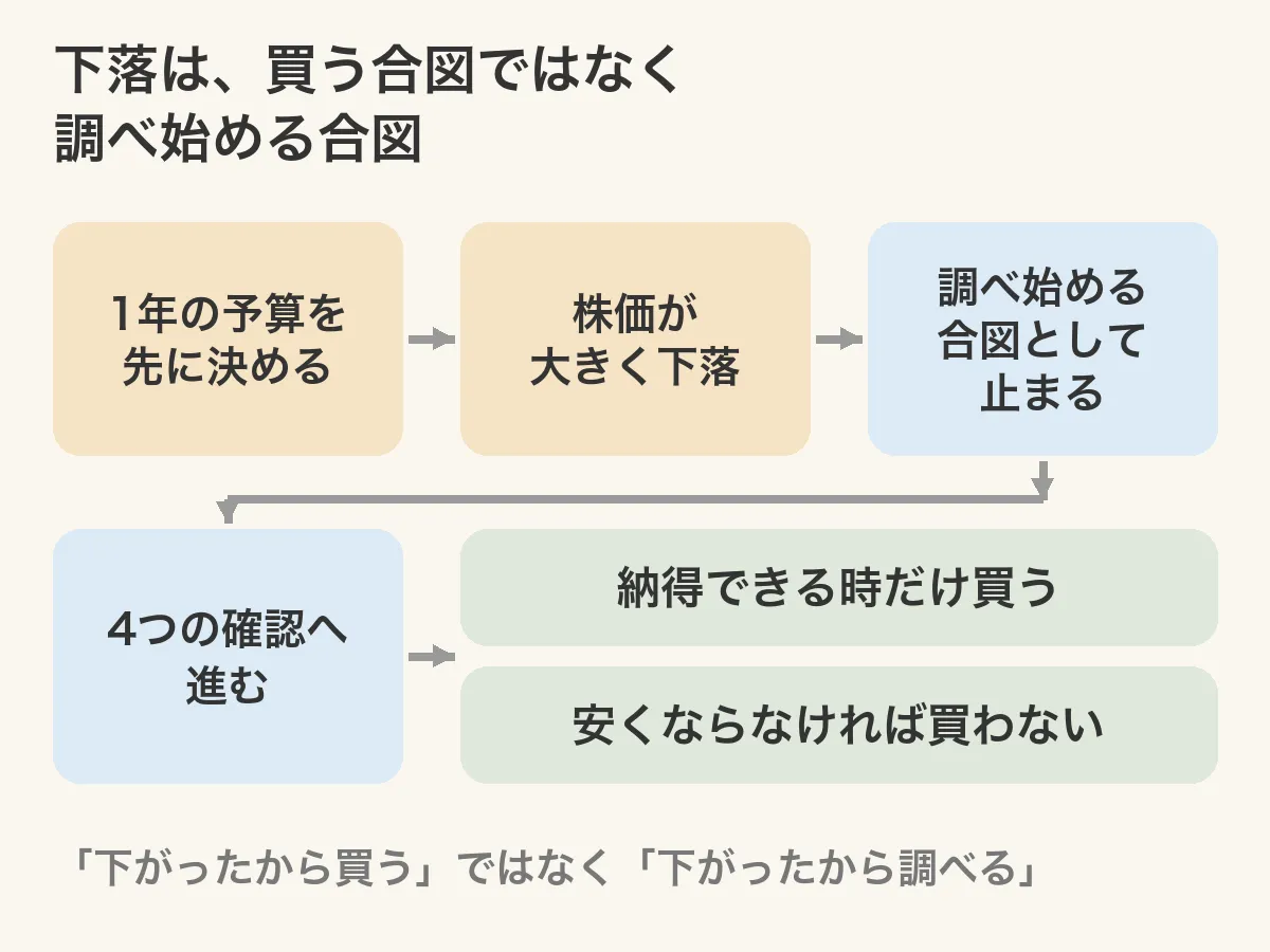 下落は買う合図ではなく調べ始める合図。1年の予算を先に決め、4つを確かめて納得できる時だけ買い、安くならなければ買わない流れの図