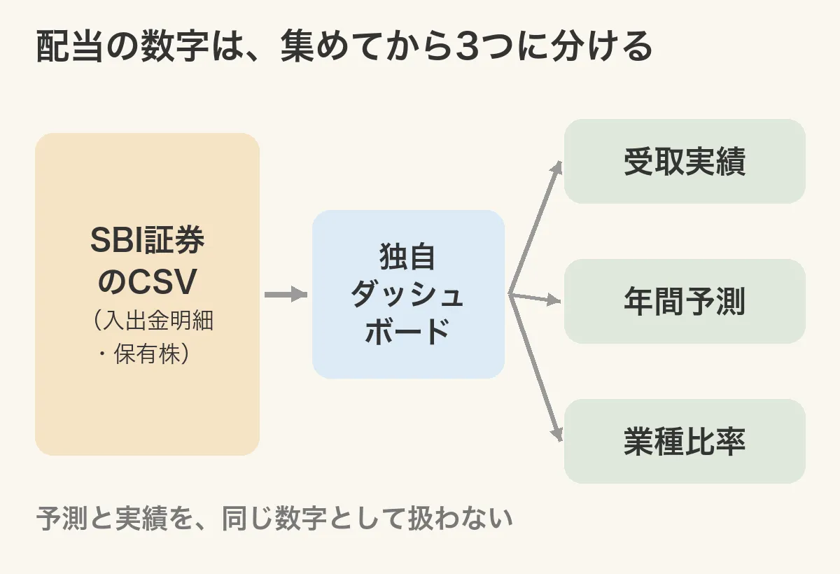 SBI証券のCSVを独自ダッシュボードに集め、受取実績・年間予測・業種比率の3つに分けて見る流れの図