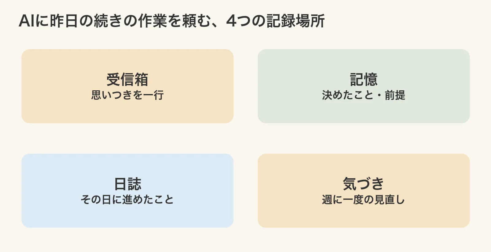 受信箱・記憶・日誌・気づきの4つが、それぞれ違う役割を持つ図