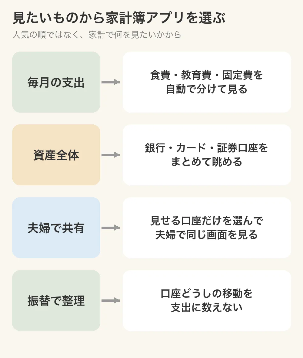 図：見たいものから家計簿アプリを選ぶ。毎月の支出＝食費・教育費・固定費を自動で分けて見る。資産全体＝銀行・カード・証券口座をまとめて眺める。夫婦で共有＝見せる口座だけを選んで夫婦で同じ画面を見る。振替で整理＝口座どうしの移動を支出に数えない