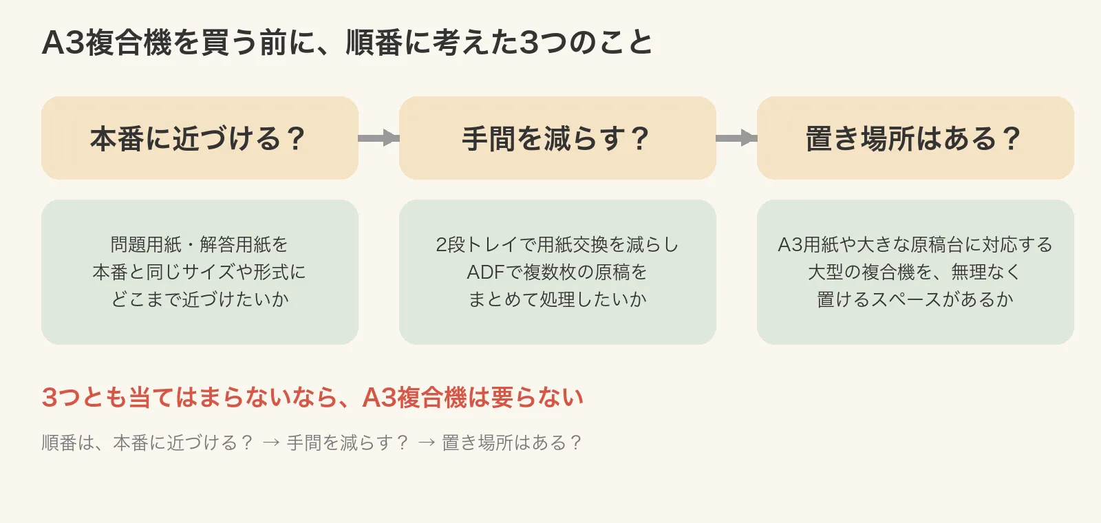 A3複合機を買う前に順番に考えた3つのこと。本番に近づける?→手間を減らす?→置き場所はある?。3つとも当てはまらないならA3複合機は要らない