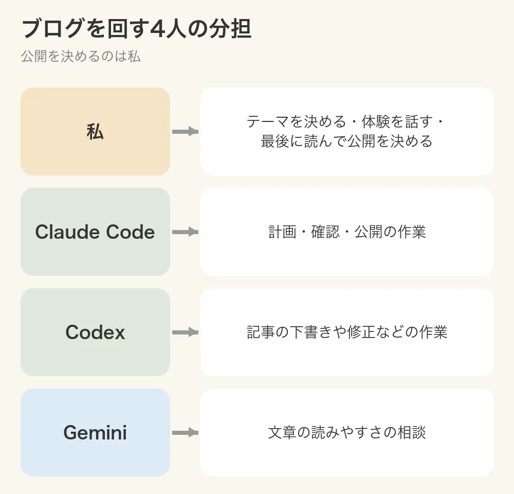図：ブログを回す4人の分担。私＝テーマを決める・体験を話す・最後に読んで公開を決める。Claude Code＝計画・確認・公開の作業。Codex＝記事の下書きや修正などの作業。Gemini＝文章の読みやすさの相談