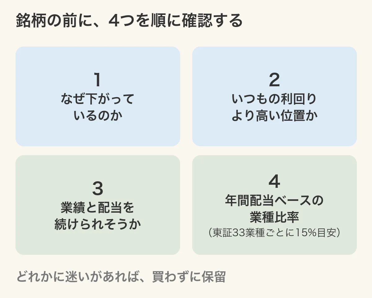 銘柄を決める前に、下落の理由・いつもの利回り・業績と配当・年間配当ベースの業種比率の4つを順に確認する図