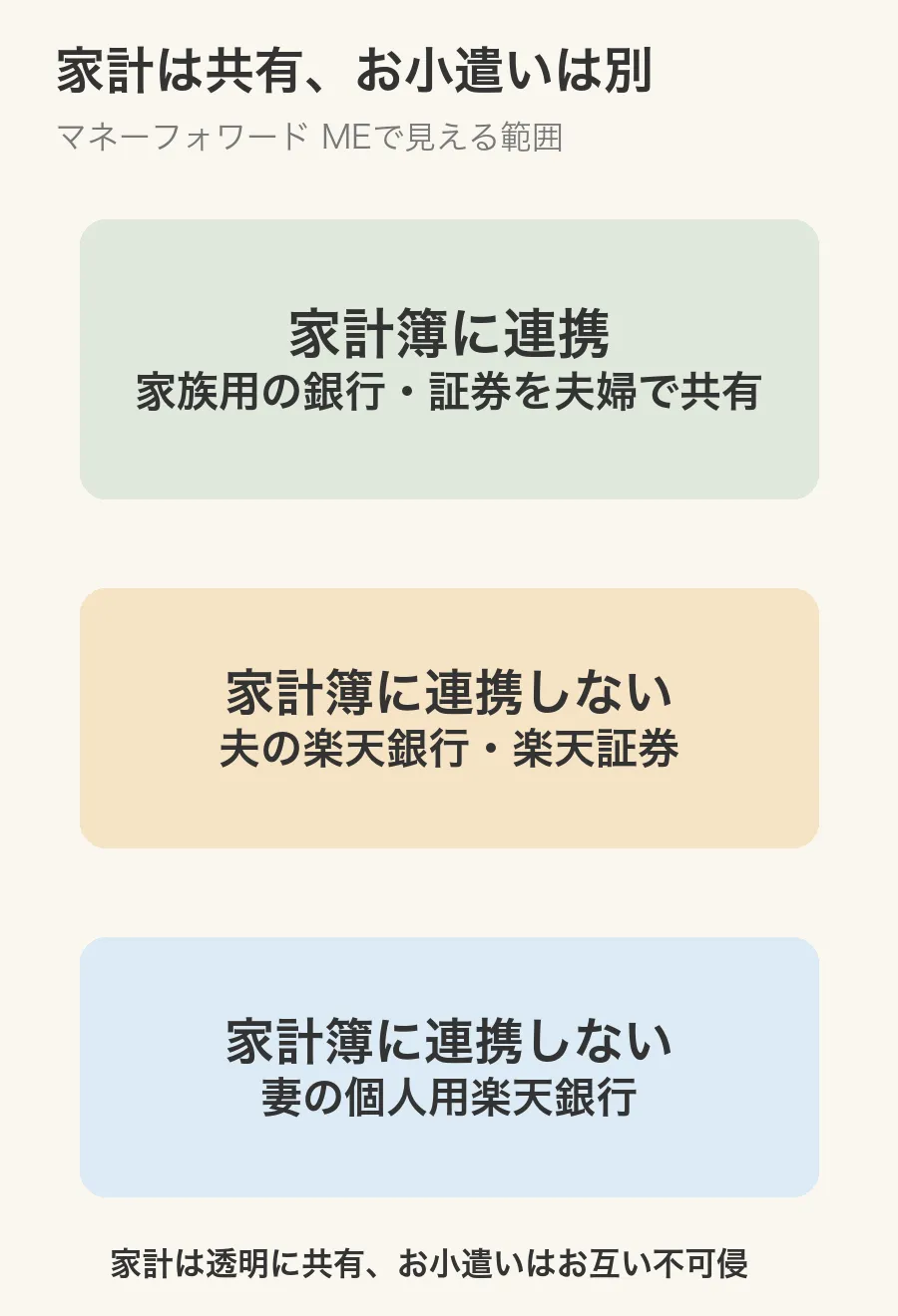 家計は共有し、夫婦の個人口座は家計簿に連携しない図