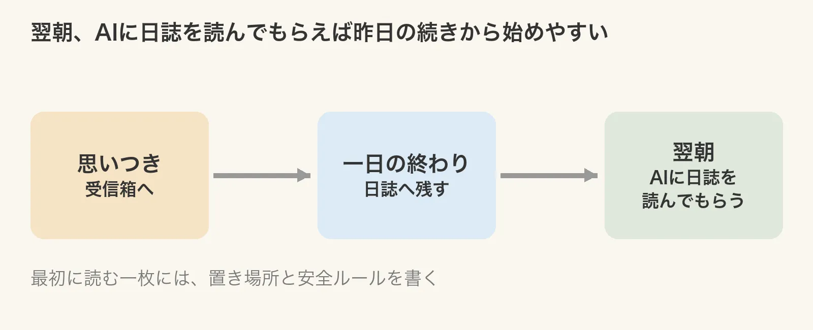 思いつきが受信箱に入り、日誌に残り、翌朝にAIへ読んでもらうまでの流れ