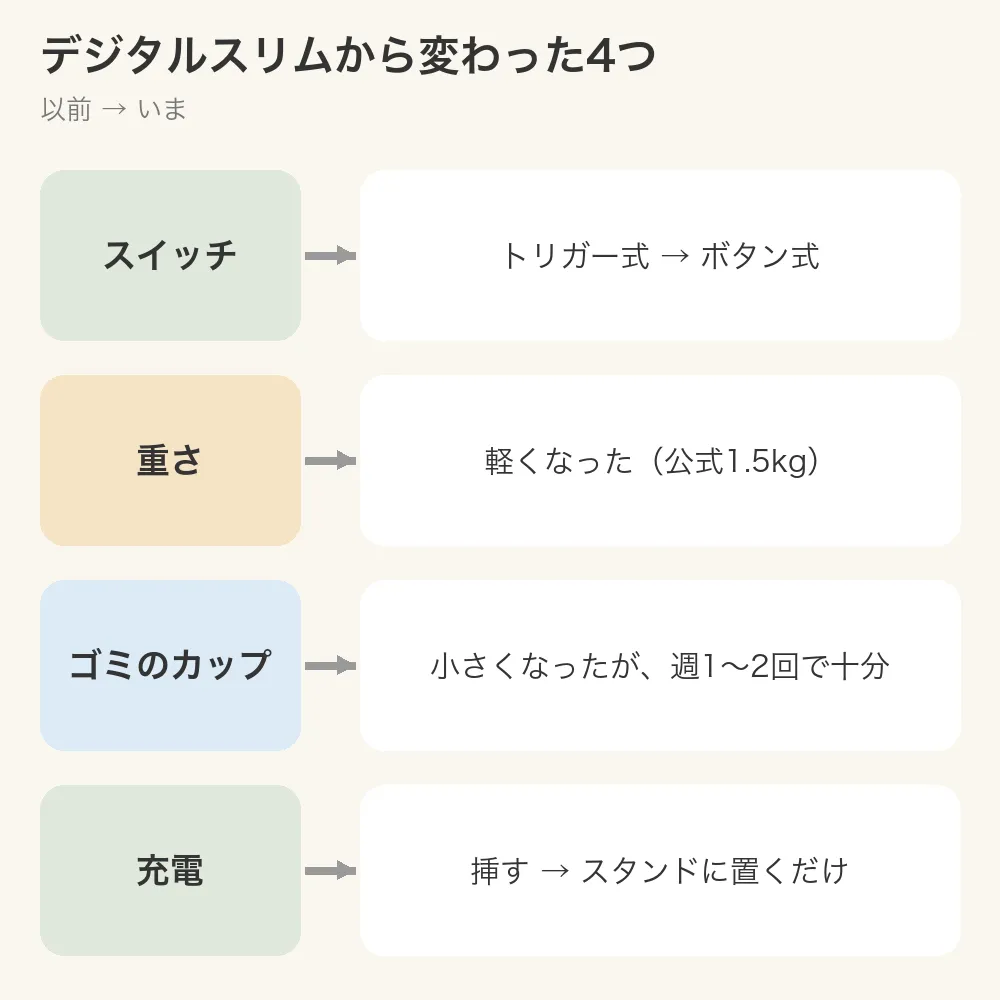 図：デジタルスリムから変わった4つ。スイッチ＝トリガー式 → ボタン式。重さ＝軽くなった（公式1.5kg）。ゴミのカップ＝小さくなったが、週1〜2回で十分。充電＝挿す → スタンドに置くだけ
