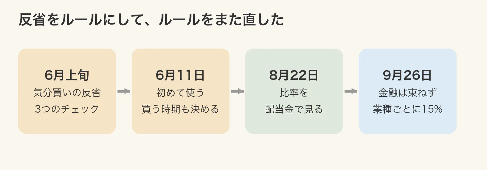 6月上旬に反省から3つのチェックを決め、6月11日に初めて使い、8月22日に配当で見る形へ切り替え、9月26日に金融を束ねず業種ごとに15%で見ると決めた流れの図