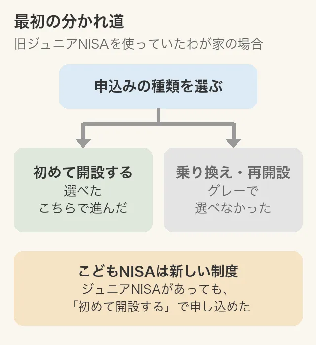 portrait 最初の分かれ道。申込みの種類は「初めて開設する」が選べ、「乗り換え・再開設」はグレーで選べなかった。旧ジュニアNISAがあっても「初めて開設する」で申し込めた