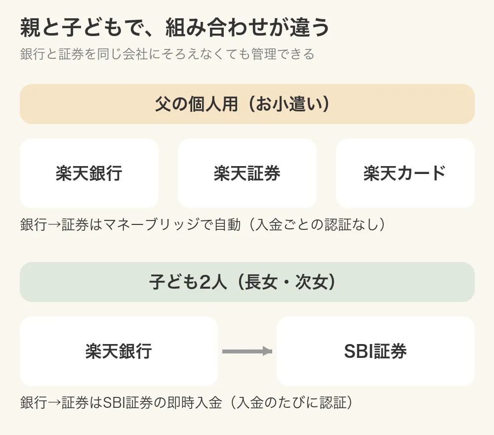 図：親と子どもで、組み合わせが違う。父の個人用（お小遣い）は楽天銀行・楽天証券・楽天カードで、銀行→証券はマネーブリッジで自動（入金ごとの認証なし）。子ども2人（長女・次女）は楽天銀行とSBI証券で、銀行→証券はSBI証券の即時入金（入金のたびに認証）