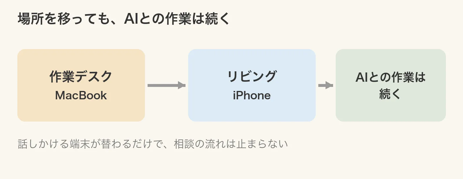 作業デスクのMacBookからリビングのiPhoneへ移っても、AIとの作業が続く図