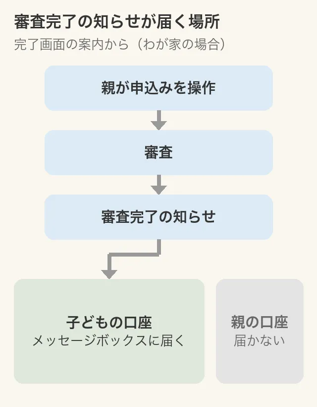 portrait 審査完了の知らせが届く場所。親が申込みを操作し、審査のあと、知らせは子どもの口座のメッセージボックスに届く。親の口座には届かない
