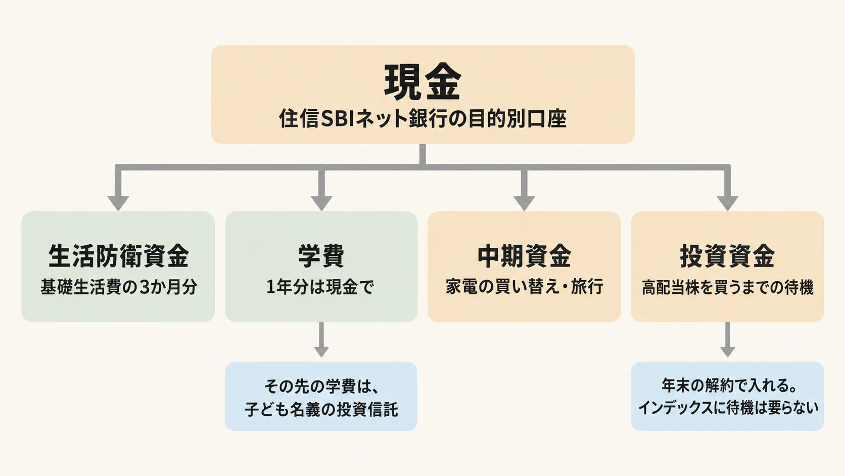 現金の4つの使い道の図。住信SBIネット銀行の目的別口座で、生活防衛資金(基礎生活費の3か月分)、学費(1年分は現金で。その先の学費は子ども名義の投資信託)、中期資金(家電の買い替え・旅行)、投資資金(高配当株を買うまでの待機。年末の解約で入れる)の4つに分けている